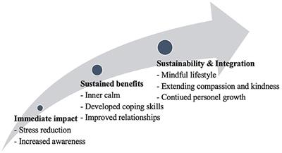 Exploring the sustained impact of the Mindfulness-Based Stress Reduction program: a thematic analysis